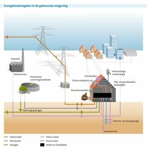 Wat betekent de energietransitie voor woningen?